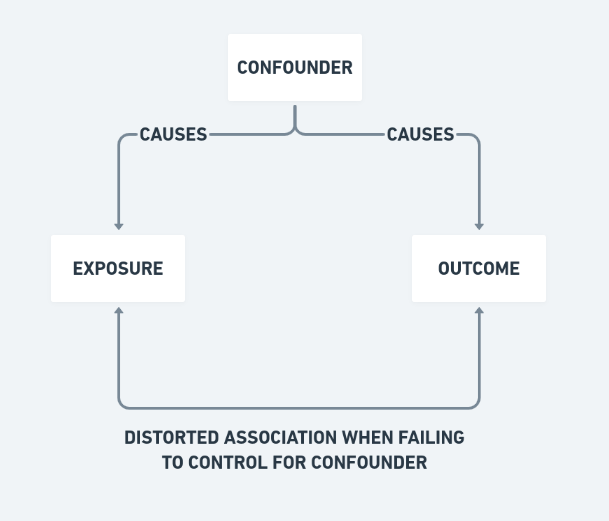 Simpson's Confounding Variable