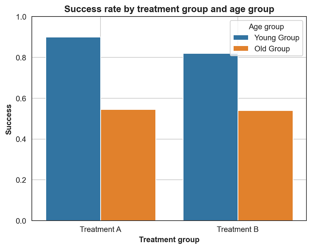 Success Rate by Group