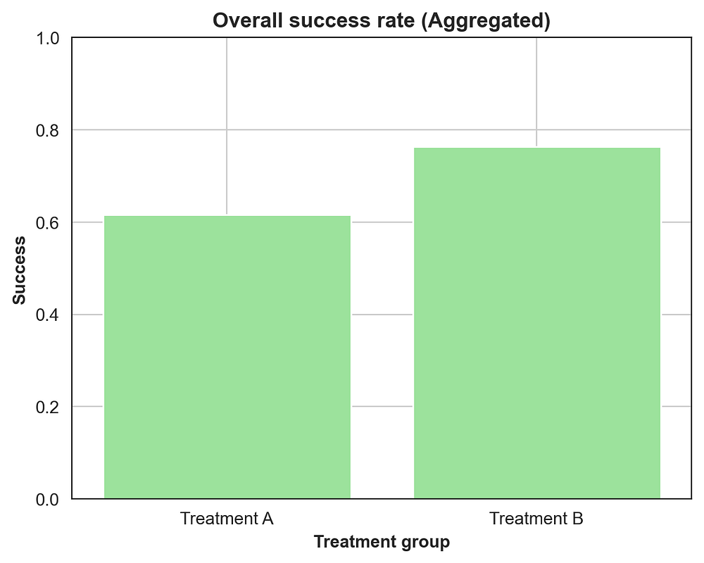 Overall Success Rate